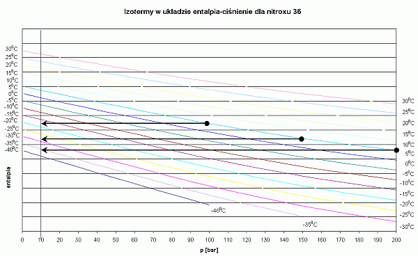 Wykres dla nitroksu 36