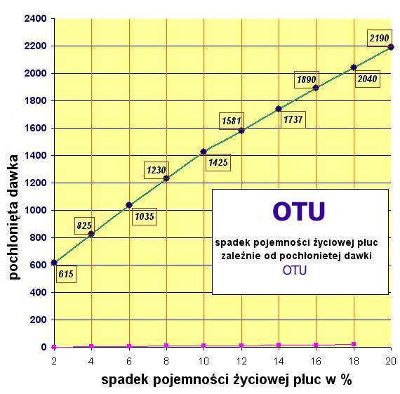 Zatrucie tlenem OTU